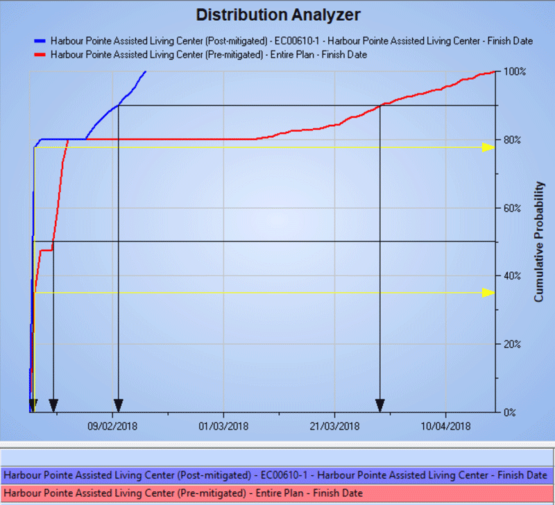 Pre und Post-Mitigated Szenarien im Distribution Analyzer vergleichen