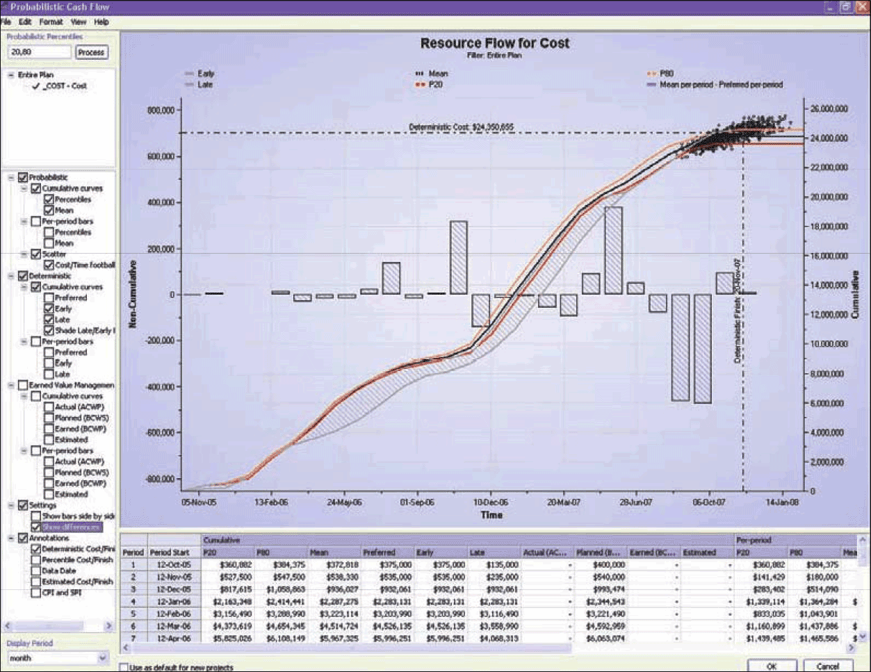 Die vielen Ergebnisse der Monte-Carlo Simulation des Projektes werden mit ihren Fertigstellungdaten, ihren Dauern oder  Kosten als Einzelergebnisse und als kummulierte Prozentwerte, also als Histogramm und als Summenkurve dargestellt