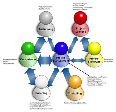 Funktionierende, effektive Kommunikation zwischen allen Projektbeteiligten ist der Schlüssel zum Erfolg