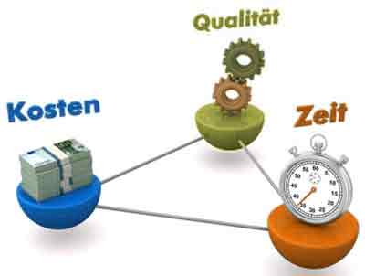 Im Dreieck: Kosten – Zeit – Qualität