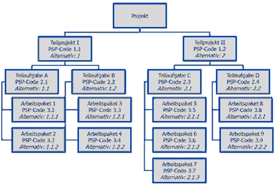 Darstellung der Projektstruktur im Projektstrukturplan