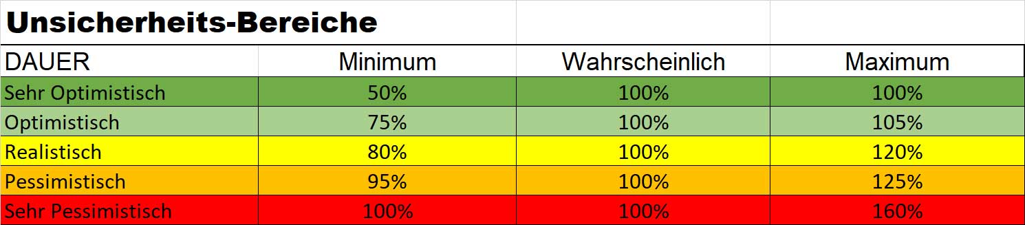 Unsicherheitsbereiche